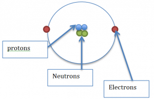 Atomic structure