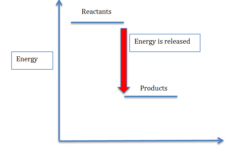 Energy diagrams 