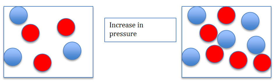 Increase in pressure