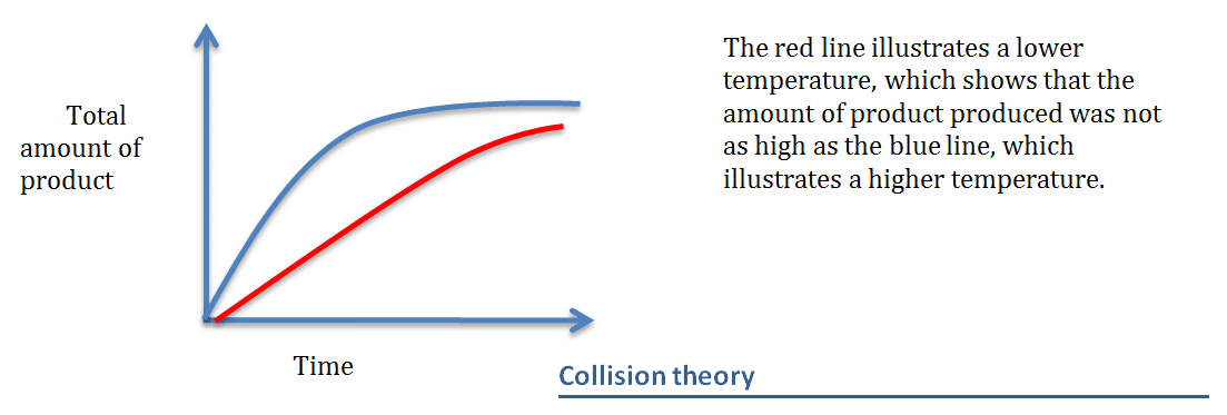 collision Theory