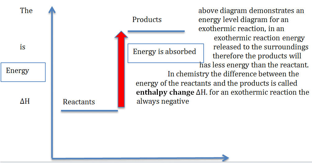 enthalpy change