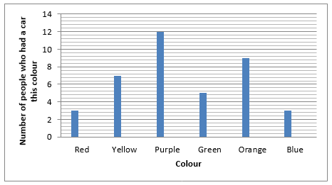 Example Bar Chart Ks2 - Free Table Bar Chart