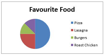 chart-favourite-food