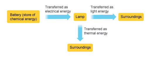 Conservation of Energy