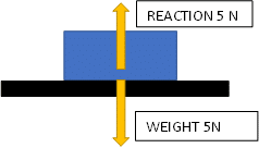 Force Diagrams