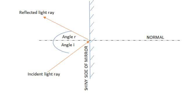 Reflection and Refraction